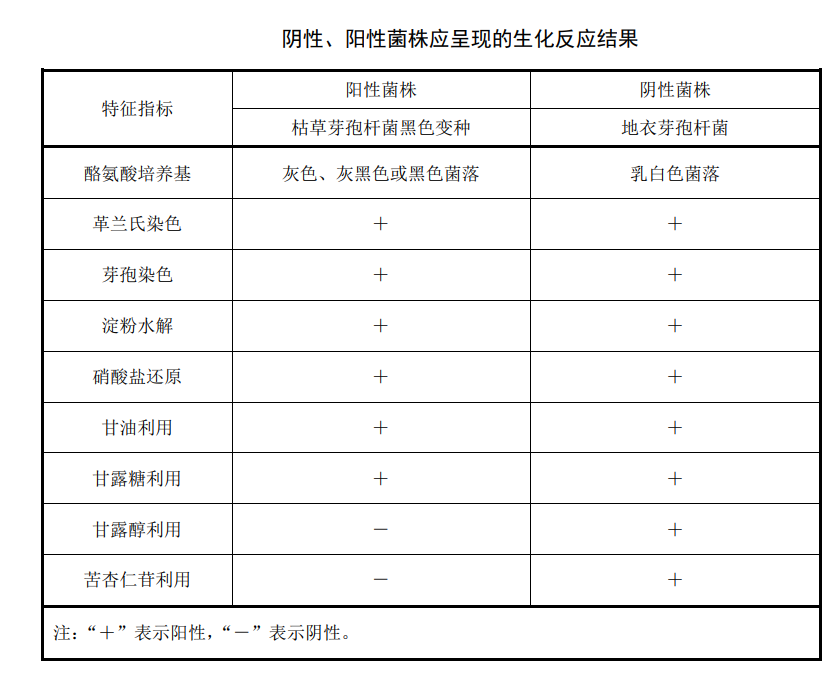 陰性、陽性菌株應承現(xiàn)的生化反應結(jié)果